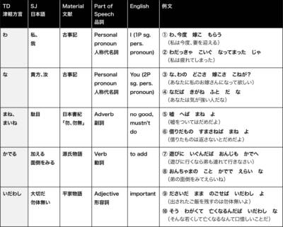 津軽方言：単語の語源 | ことばのミュージアム